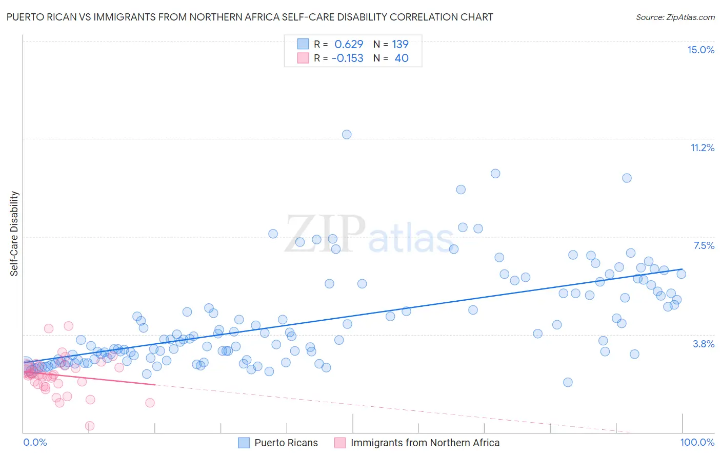 Puerto Rican vs Immigrants from Northern Africa Self-Care Disability