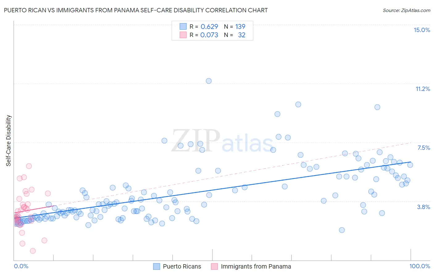 Puerto Rican vs Immigrants from Panama Self-Care Disability
