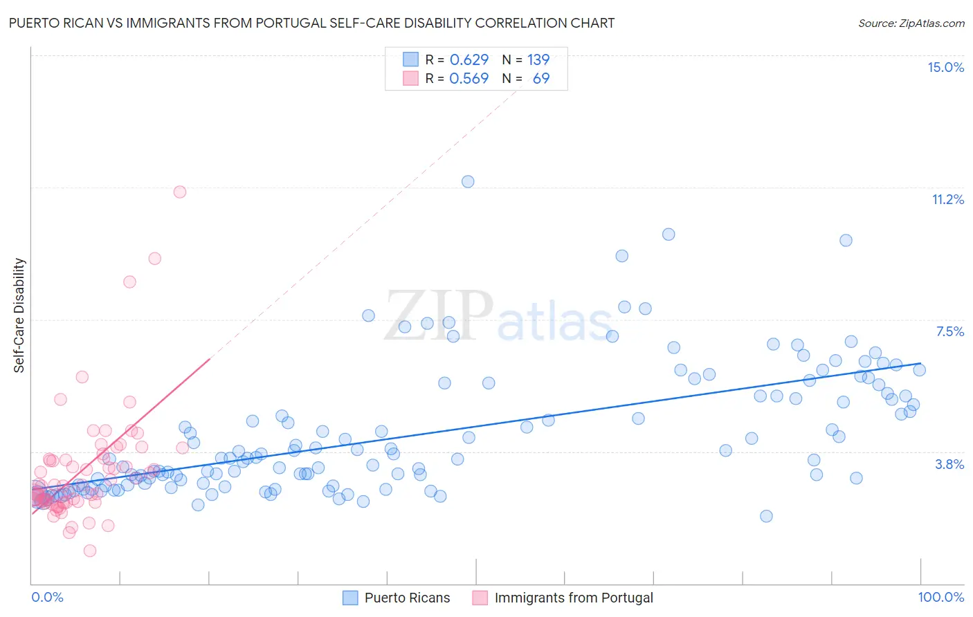 Puerto Rican vs Immigrants from Portugal Self-Care Disability