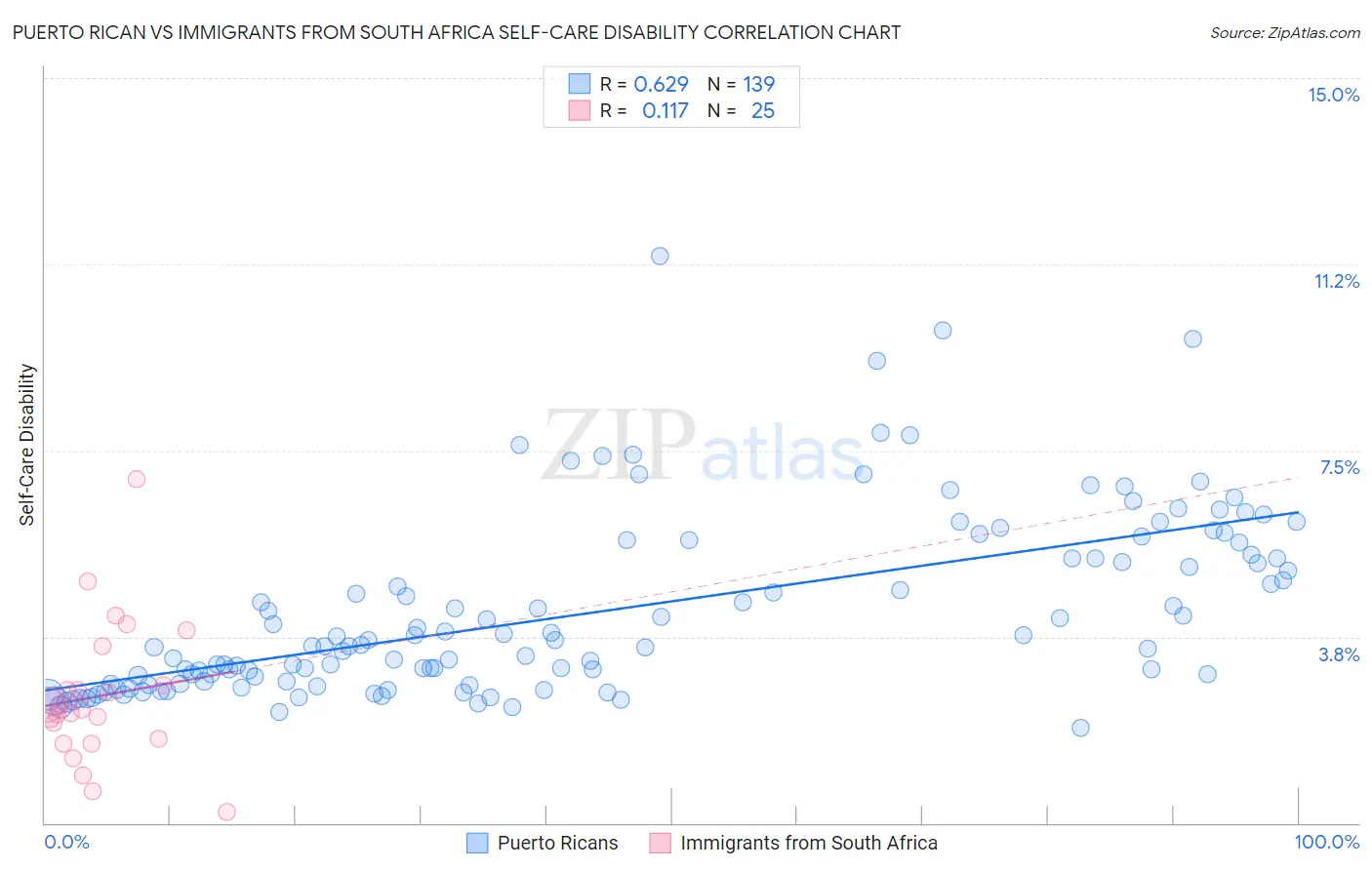 Puerto Rican vs Immigrants from South Africa Self-Care Disability