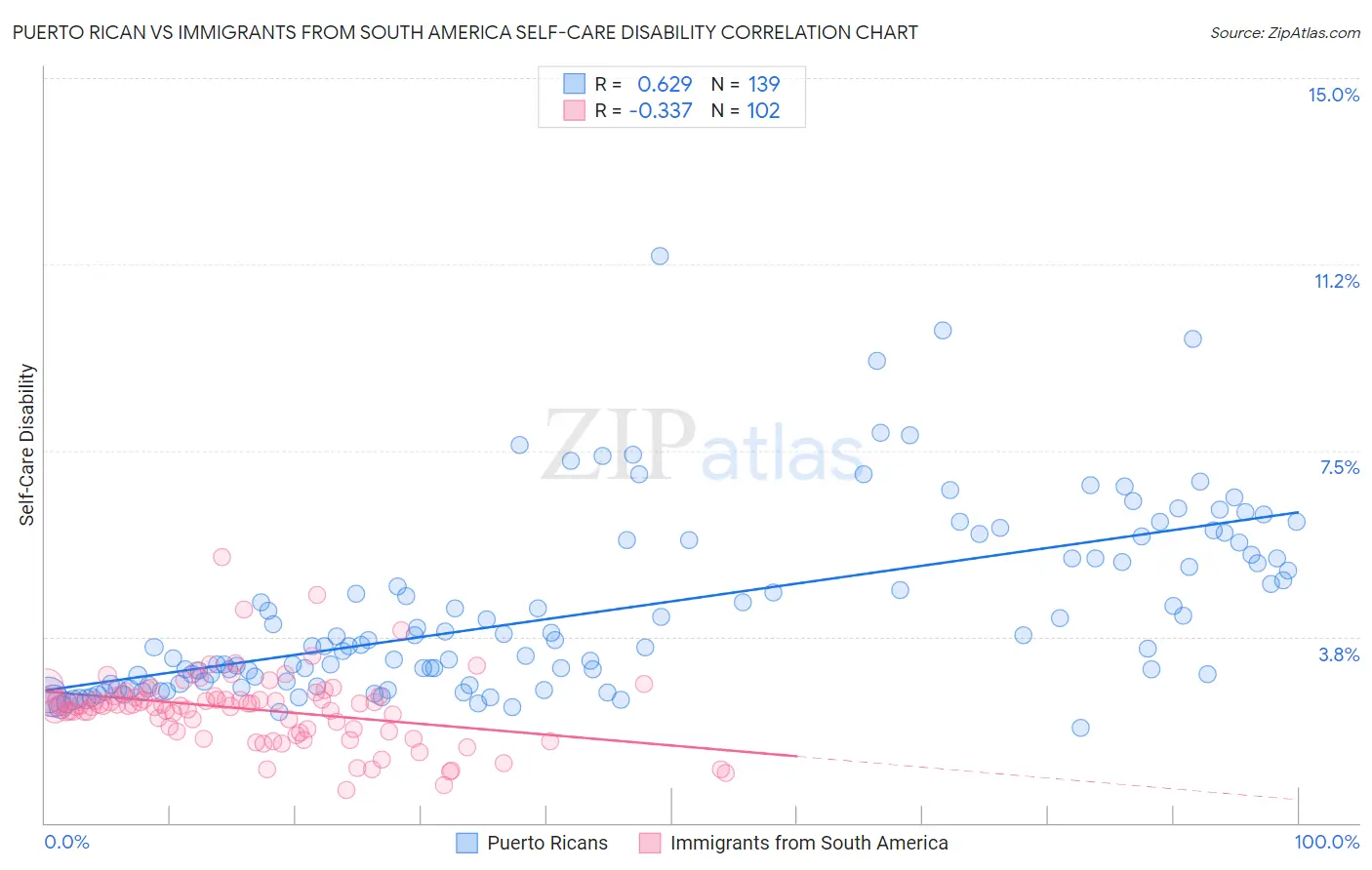 Puerto Rican vs Immigrants from South America Self-Care Disability