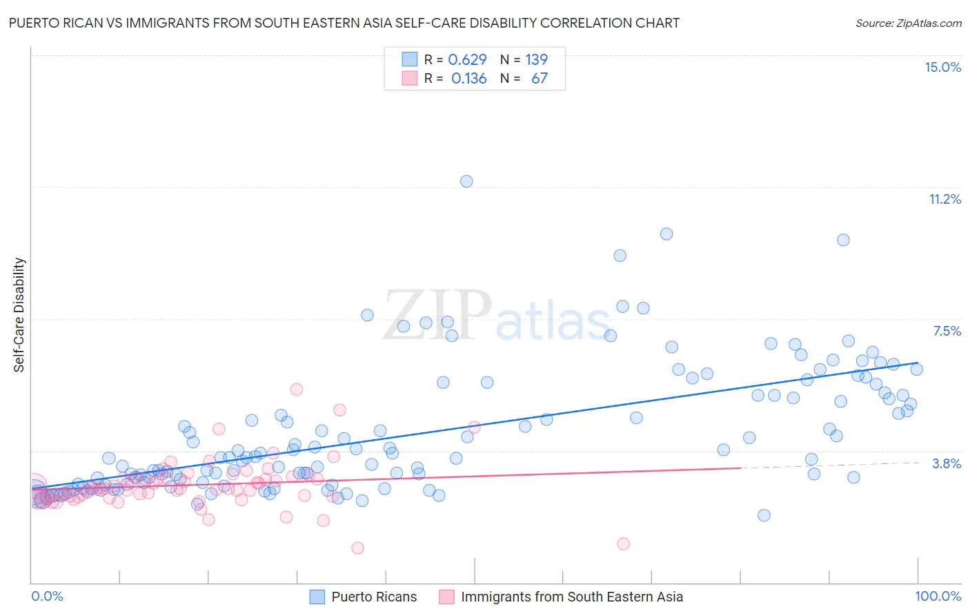 Puerto Rican vs Immigrants from South Eastern Asia Self-Care Disability