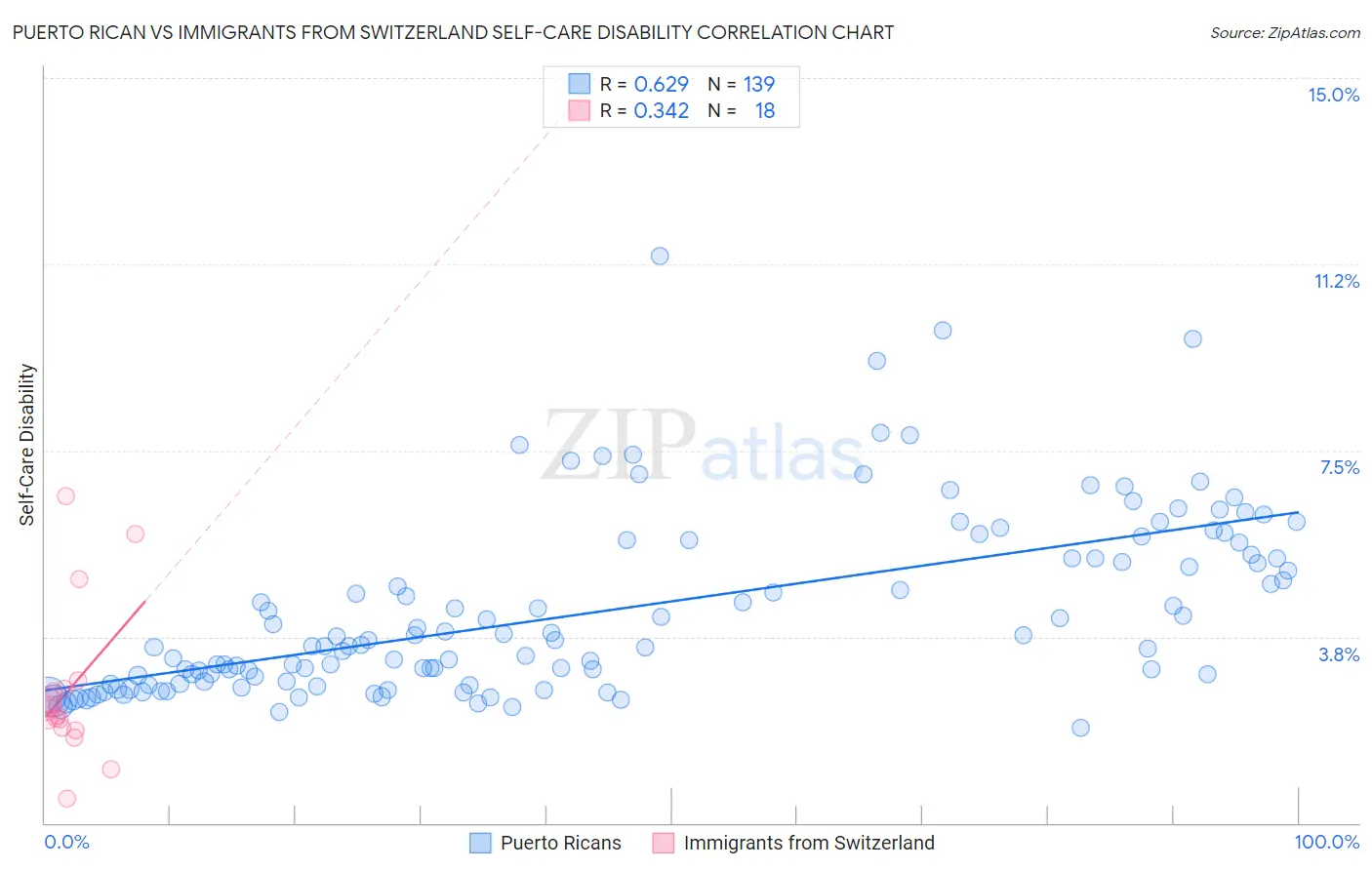 Puerto Rican vs Immigrants from Switzerland Self-Care Disability