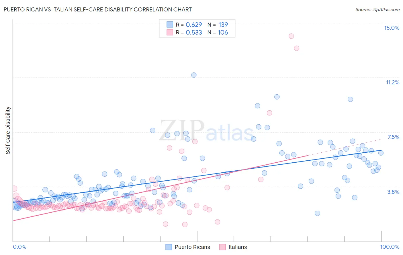 Puerto Rican vs Italian Self-Care Disability