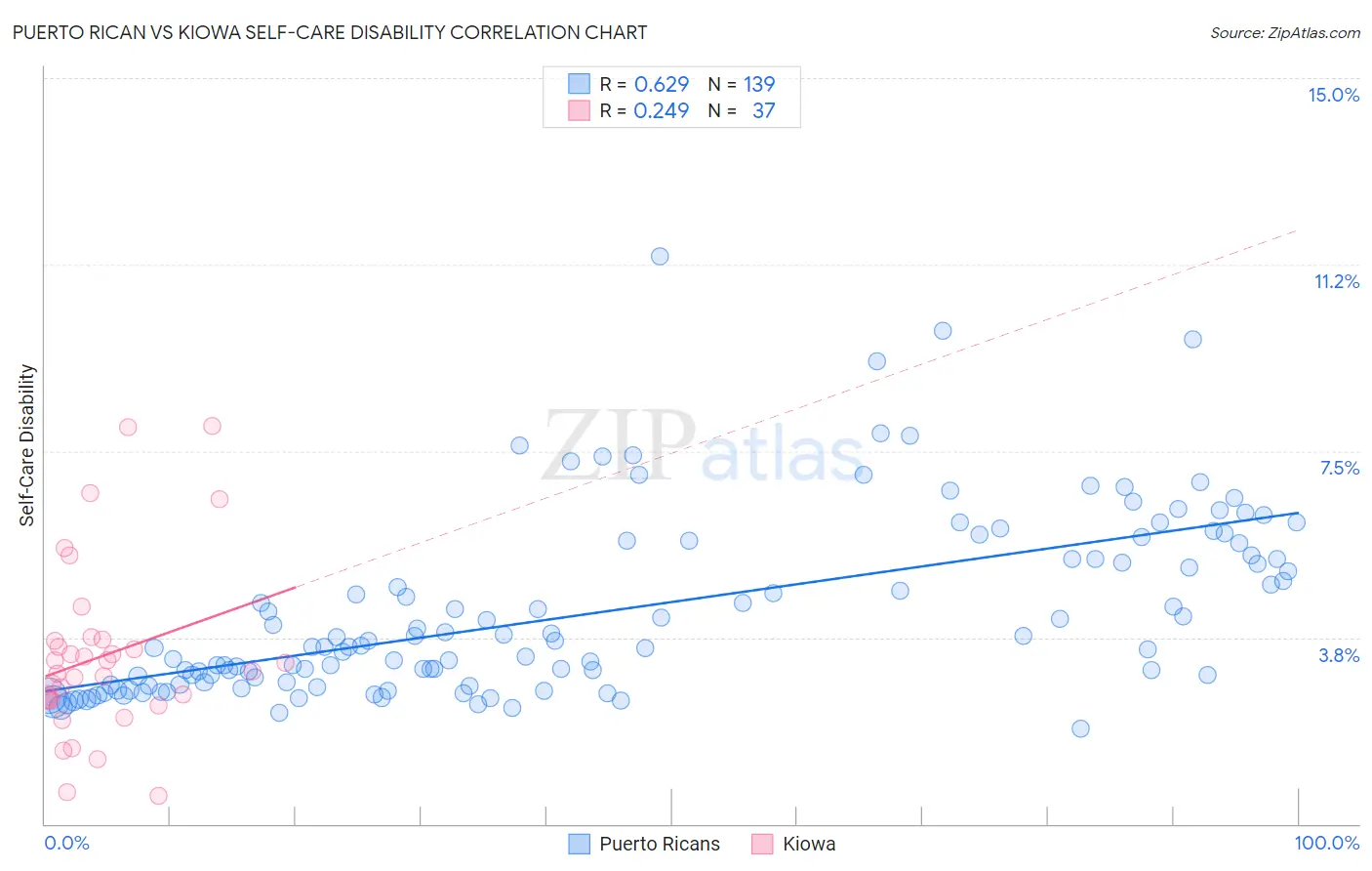 Puerto Rican vs Kiowa Self-Care Disability