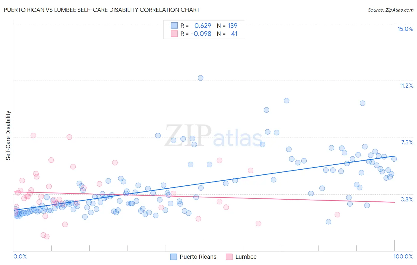 Puerto Rican vs Lumbee Self-Care Disability