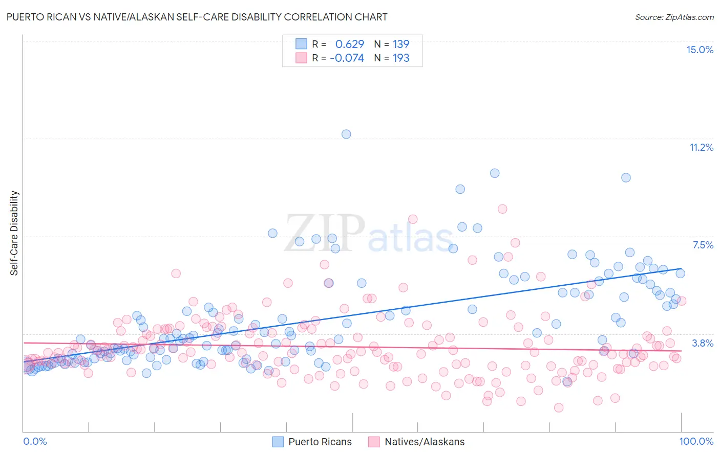 Puerto Rican vs Native/Alaskan Self-Care Disability