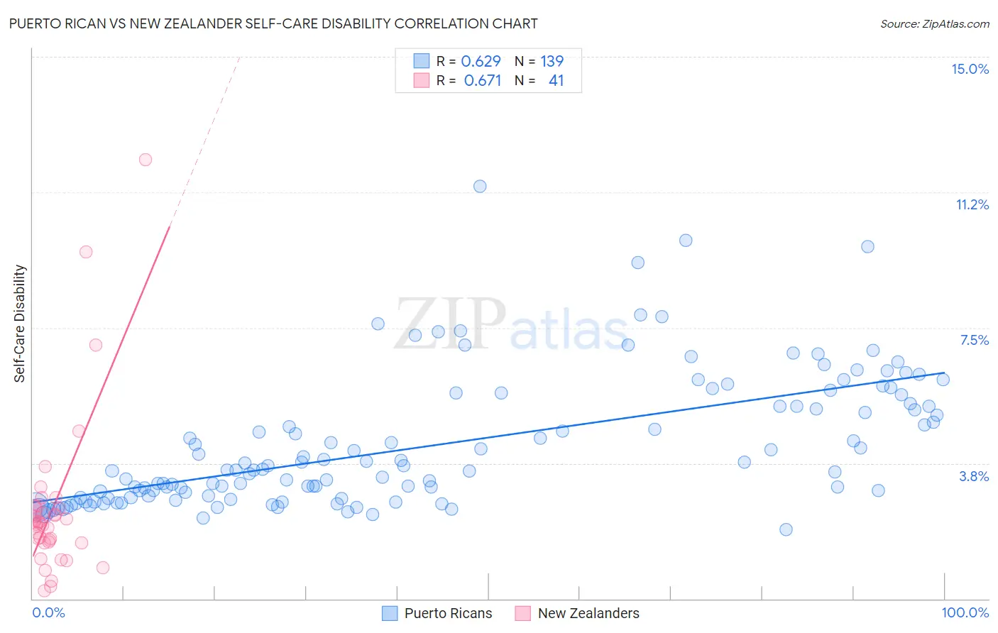 Puerto Rican vs New Zealander Self-Care Disability