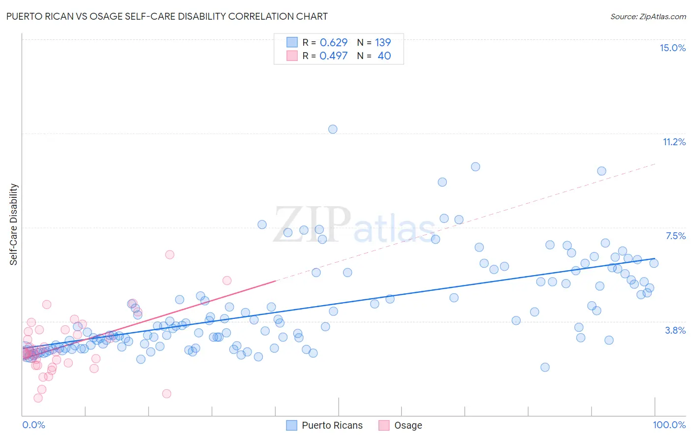 Puerto Rican vs Osage Self-Care Disability