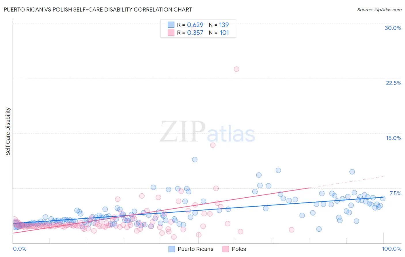 Puerto Rican vs Polish Self-Care Disability