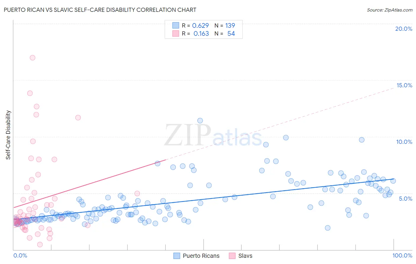 Puerto Rican vs Slavic Self-Care Disability