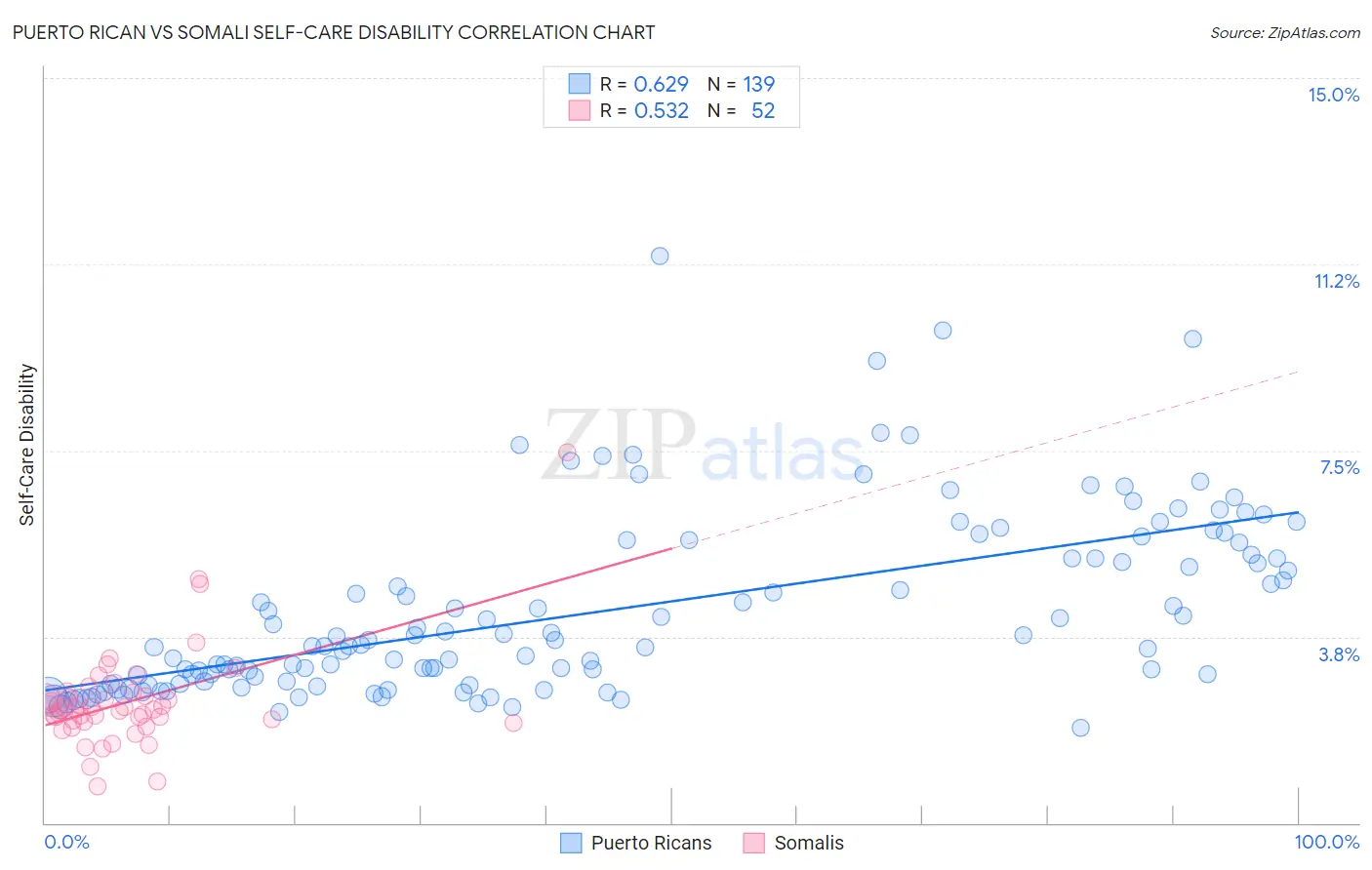 Puerto Rican vs Somali Self-Care Disability
