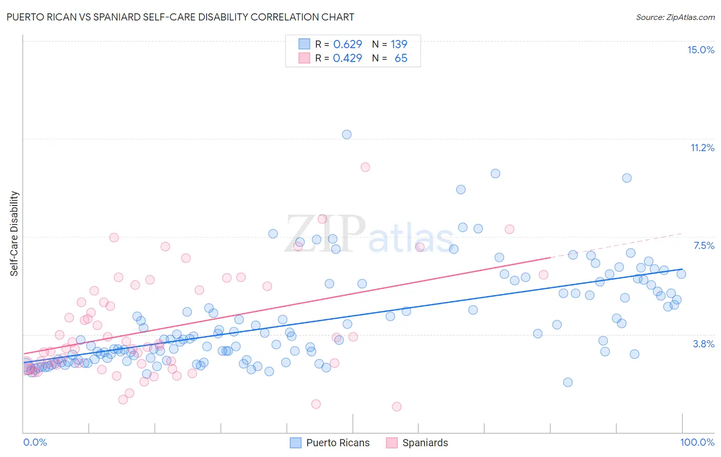 Puerto Rican vs Spaniard Self-Care Disability