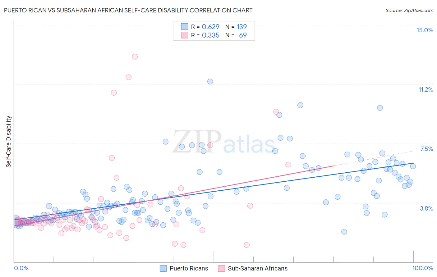 Puerto Rican vs Subsaharan African Self-Care Disability