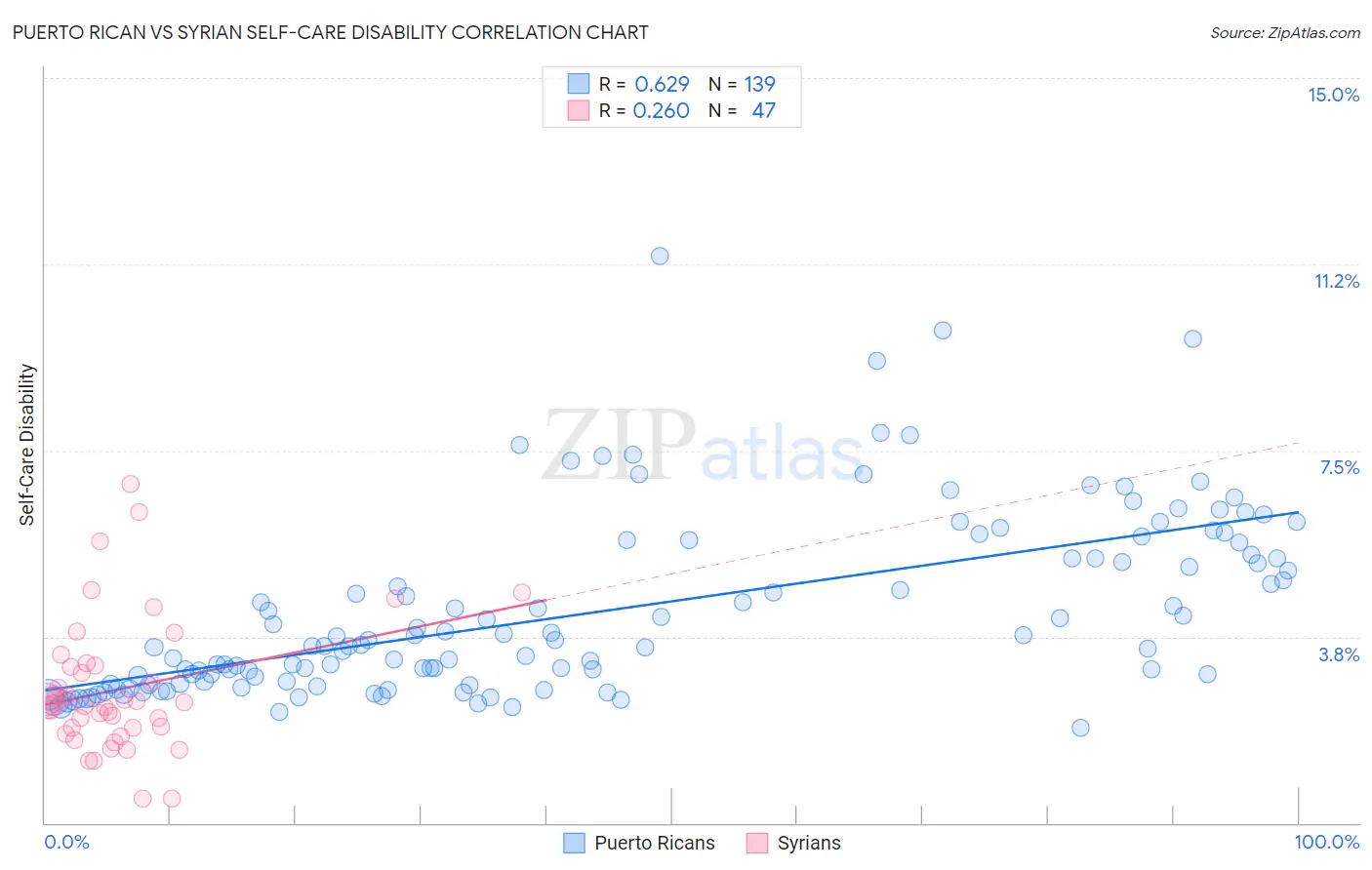 Puerto Rican vs Syrian Self-Care Disability