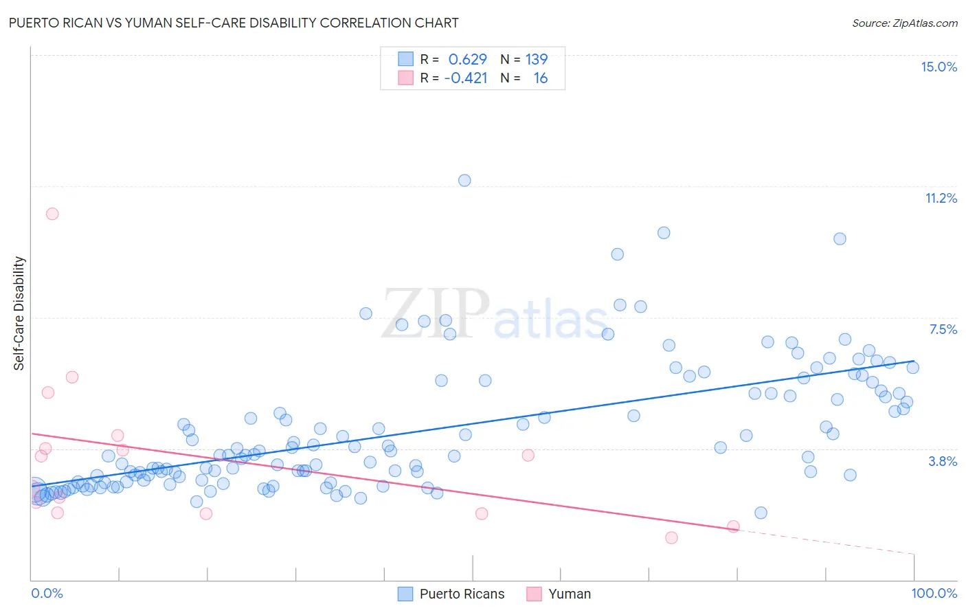 Puerto Rican vs Yuman Self-Care Disability