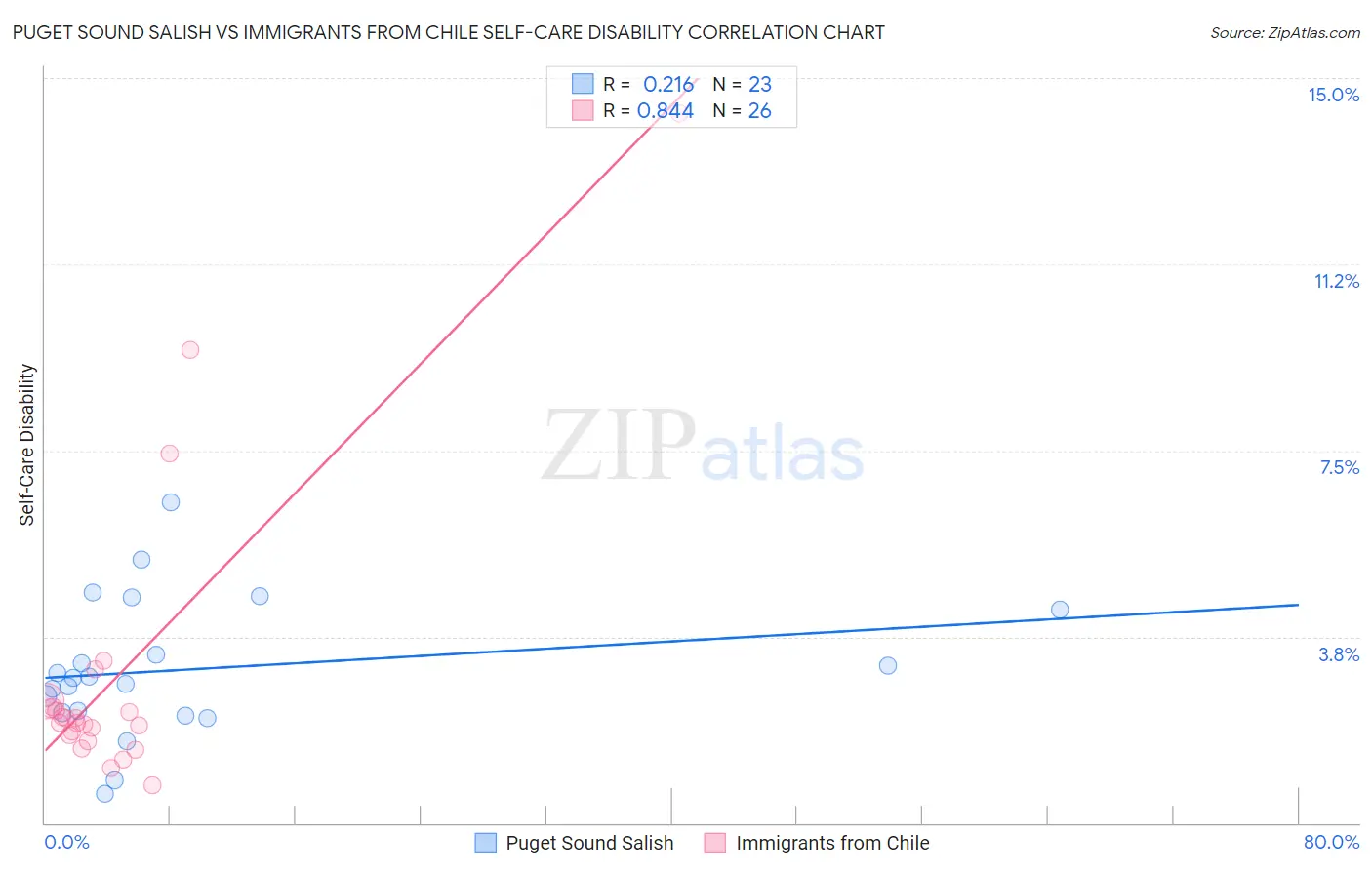 Puget Sound Salish vs Immigrants from Chile Self-Care Disability