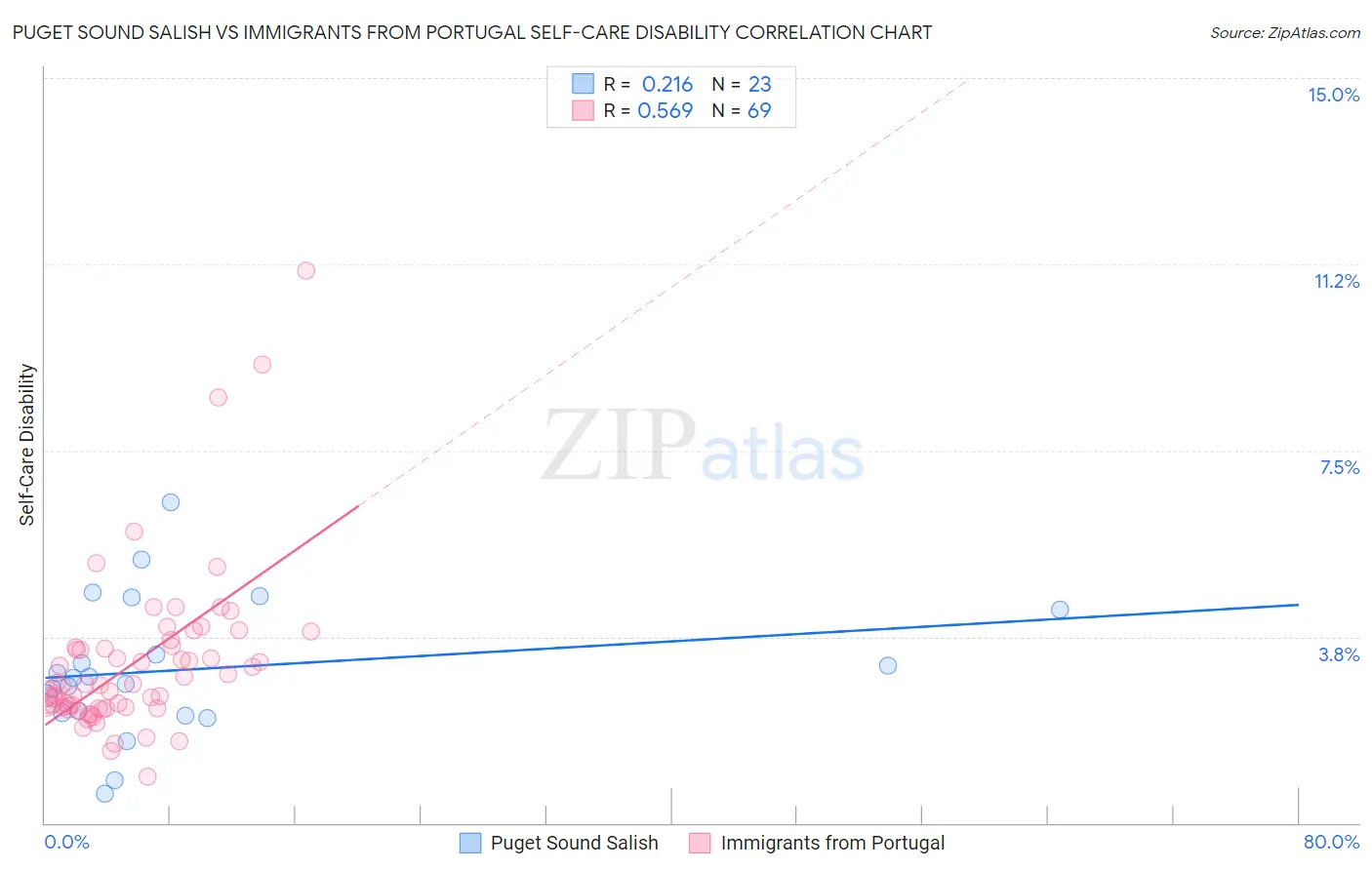 Puget Sound Salish vs Immigrants from Portugal Self-Care Disability