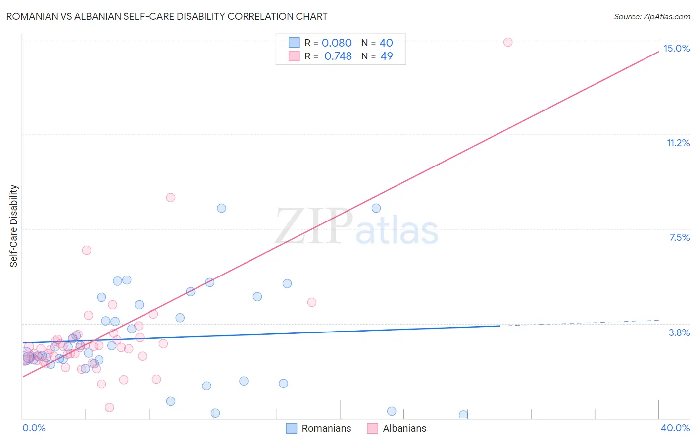 Romanian vs Albanian Self-Care Disability