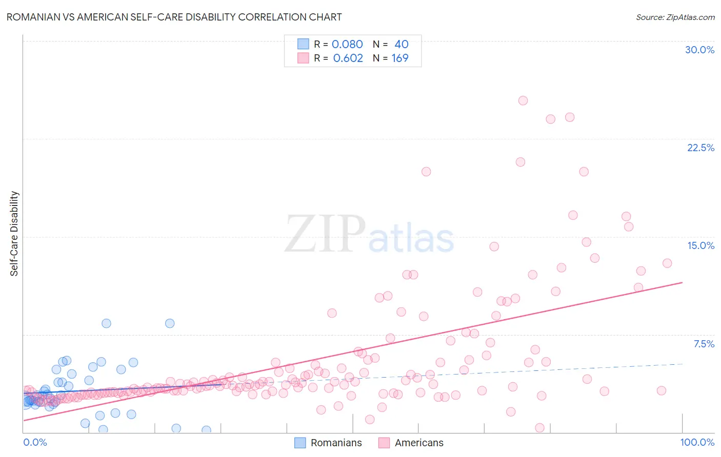 Romanian vs American Self-Care Disability