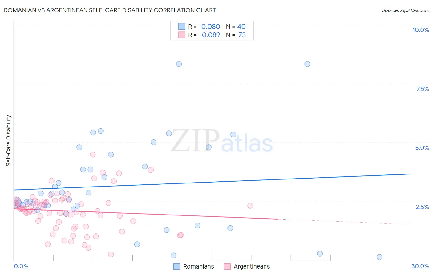 Romanian vs Argentinean Self-Care Disability
