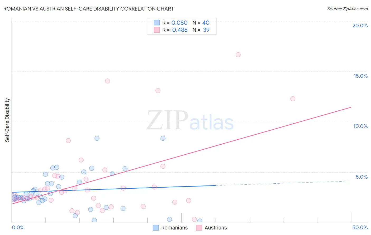 Romanian vs Austrian Self-Care Disability