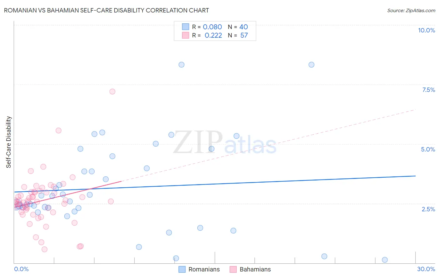 Romanian vs Bahamian Self-Care Disability