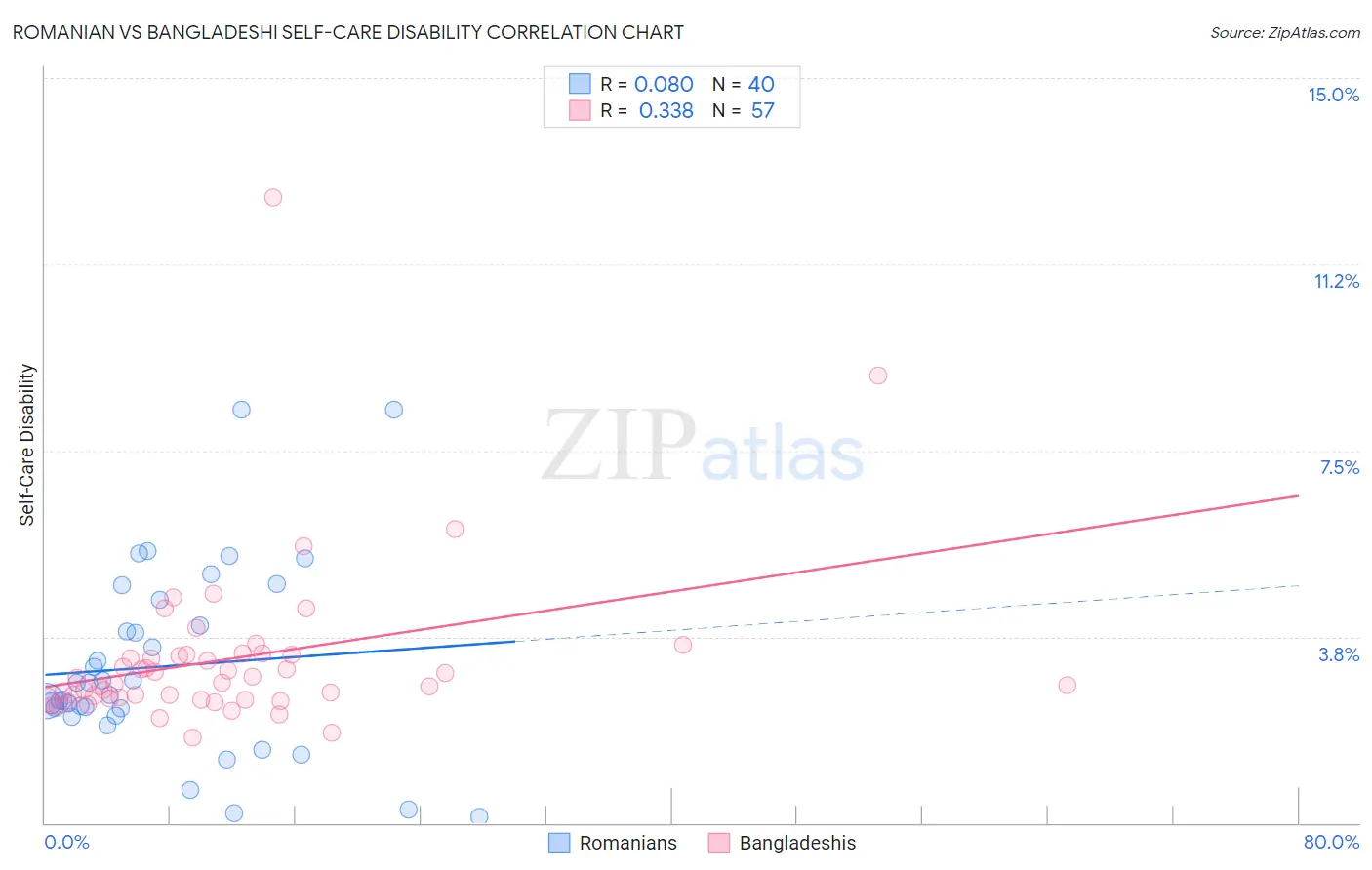 Romanian vs Bangladeshi Self-Care Disability