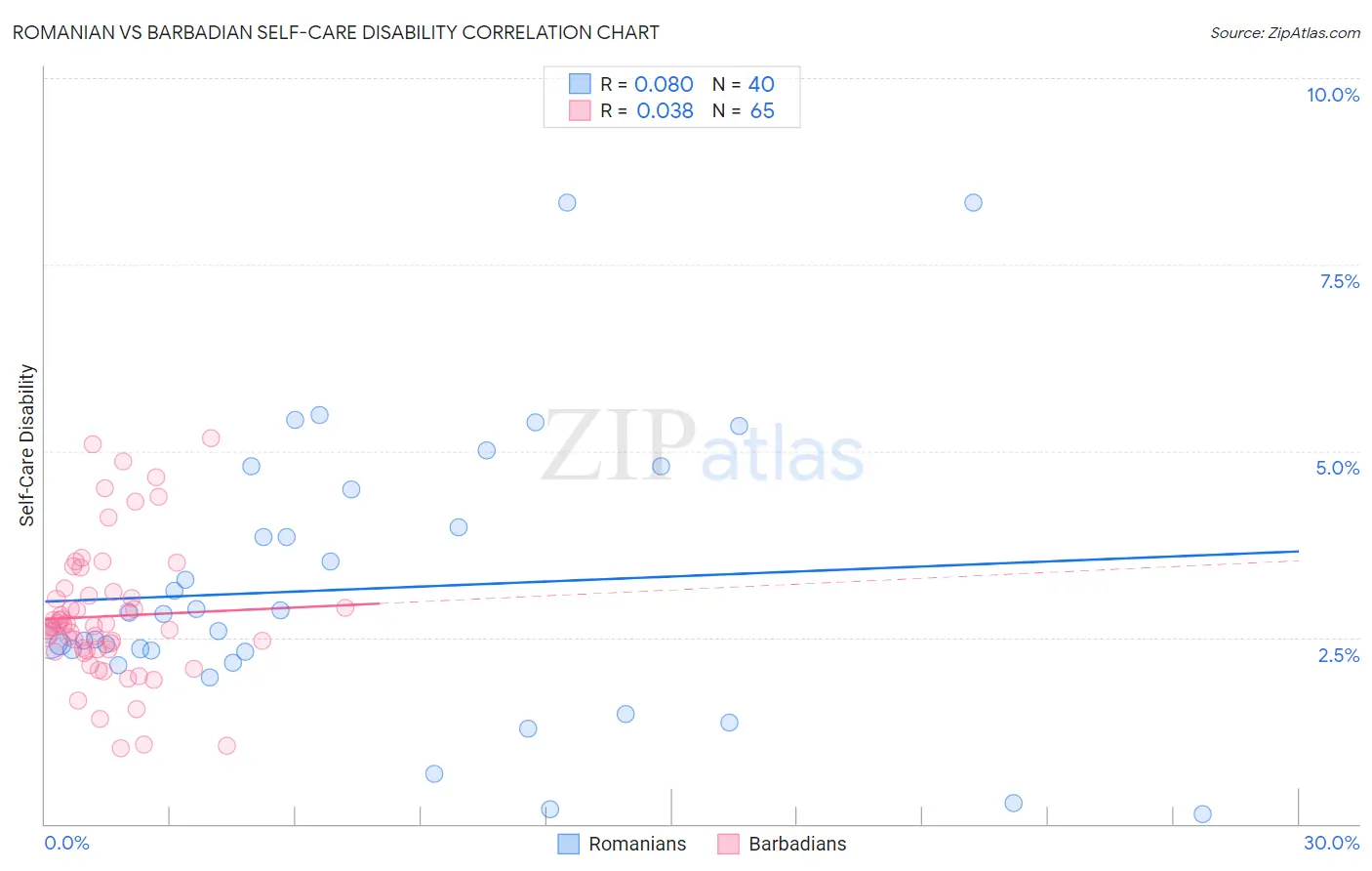 Romanian vs Barbadian Self-Care Disability