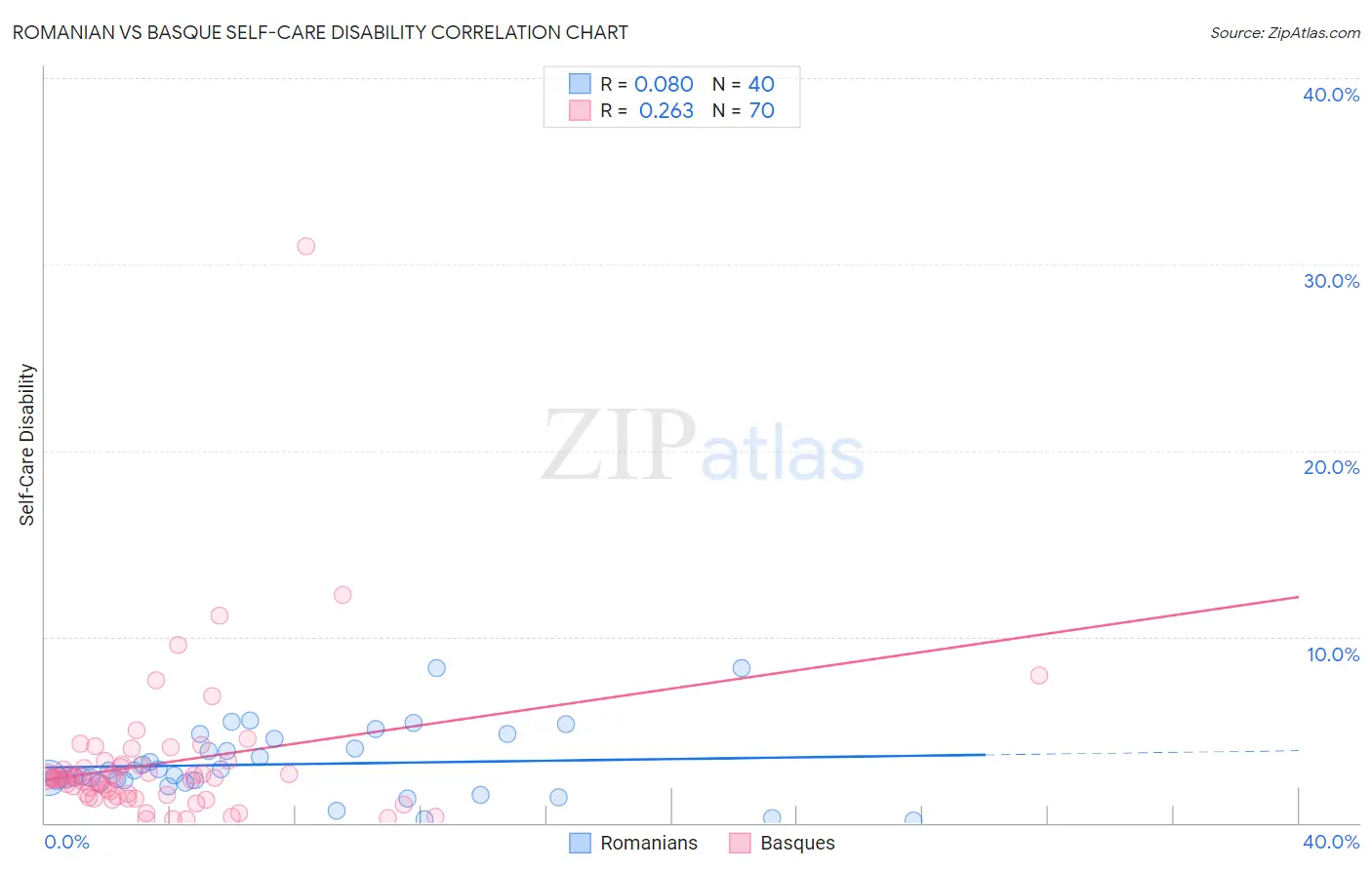 Romanian vs Basque Self-Care Disability