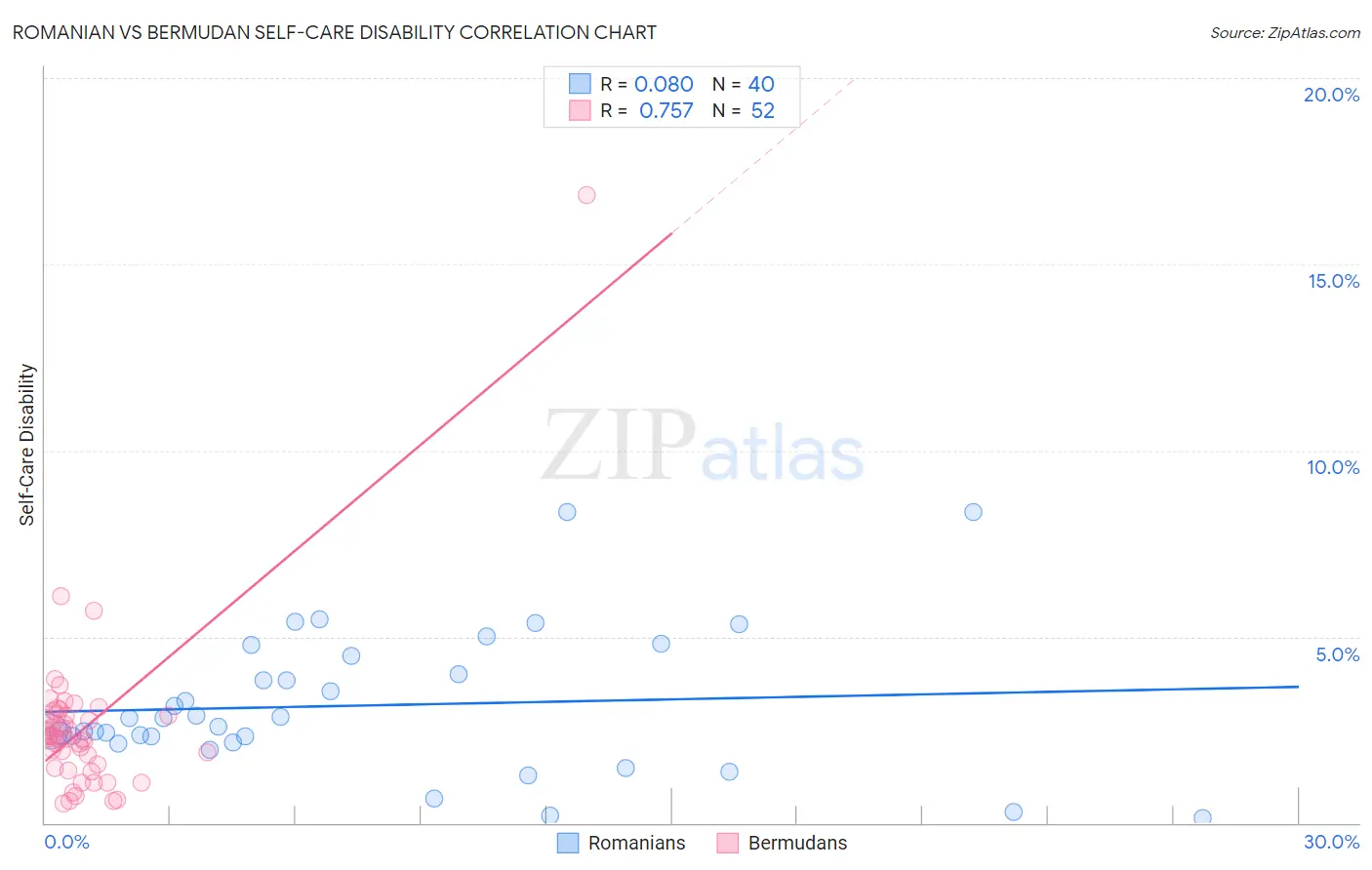 Romanian vs Bermudan Self-Care Disability