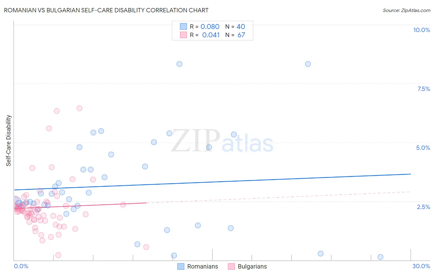 Romanian vs Bulgarian Self-Care Disability