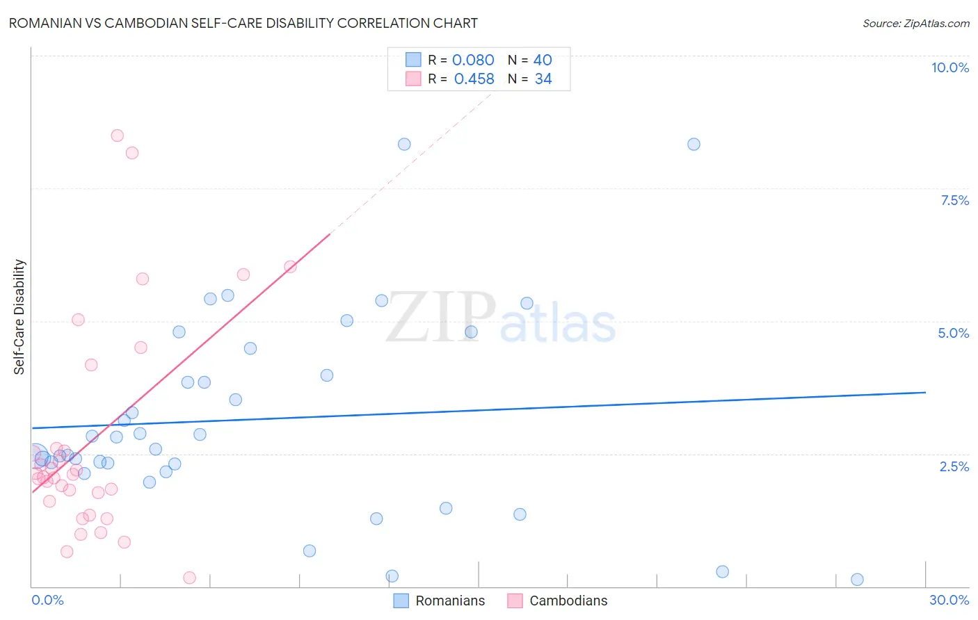Romanian vs Cambodian Self-Care Disability