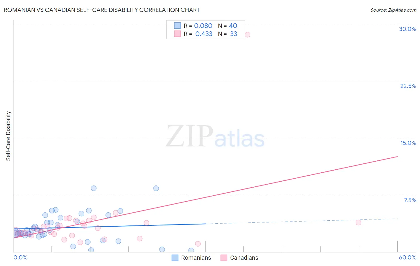 Romanian vs Canadian Self-Care Disability