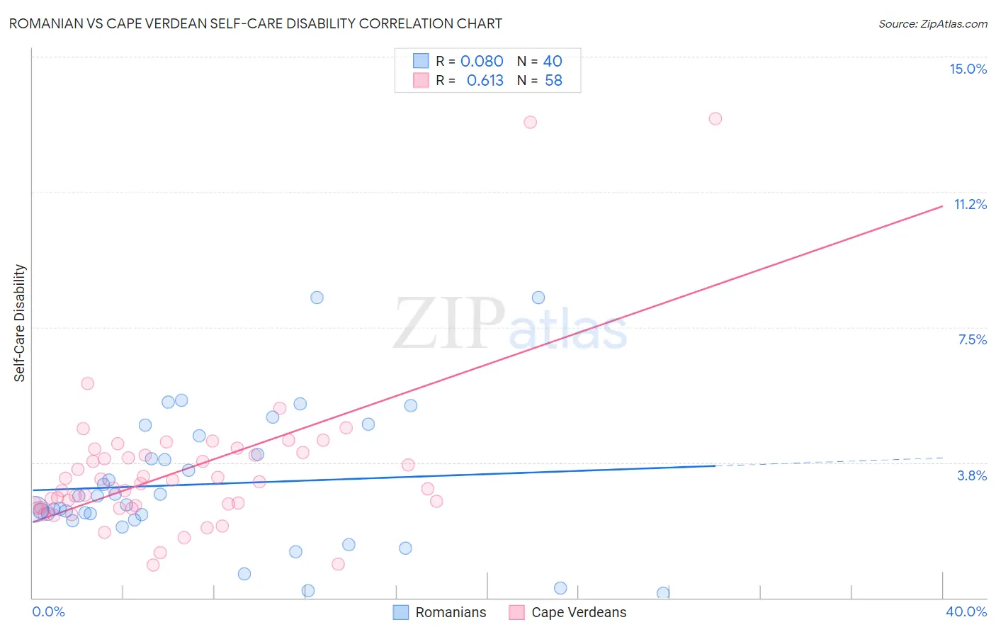 Romanian vs Cape Verdean Self-Care Disability