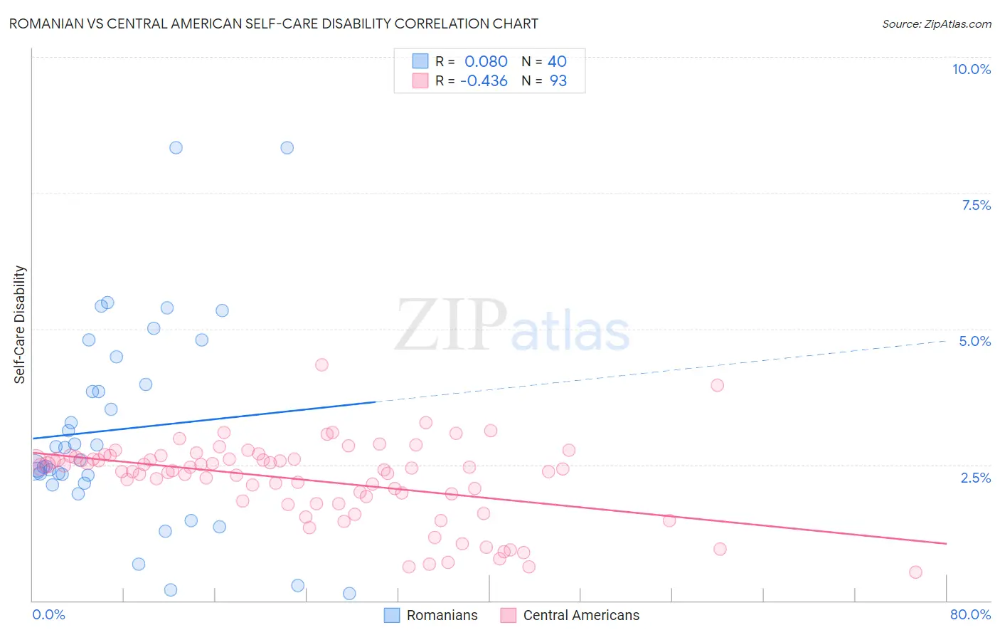 Romanian vs Central American Self-Care Disability