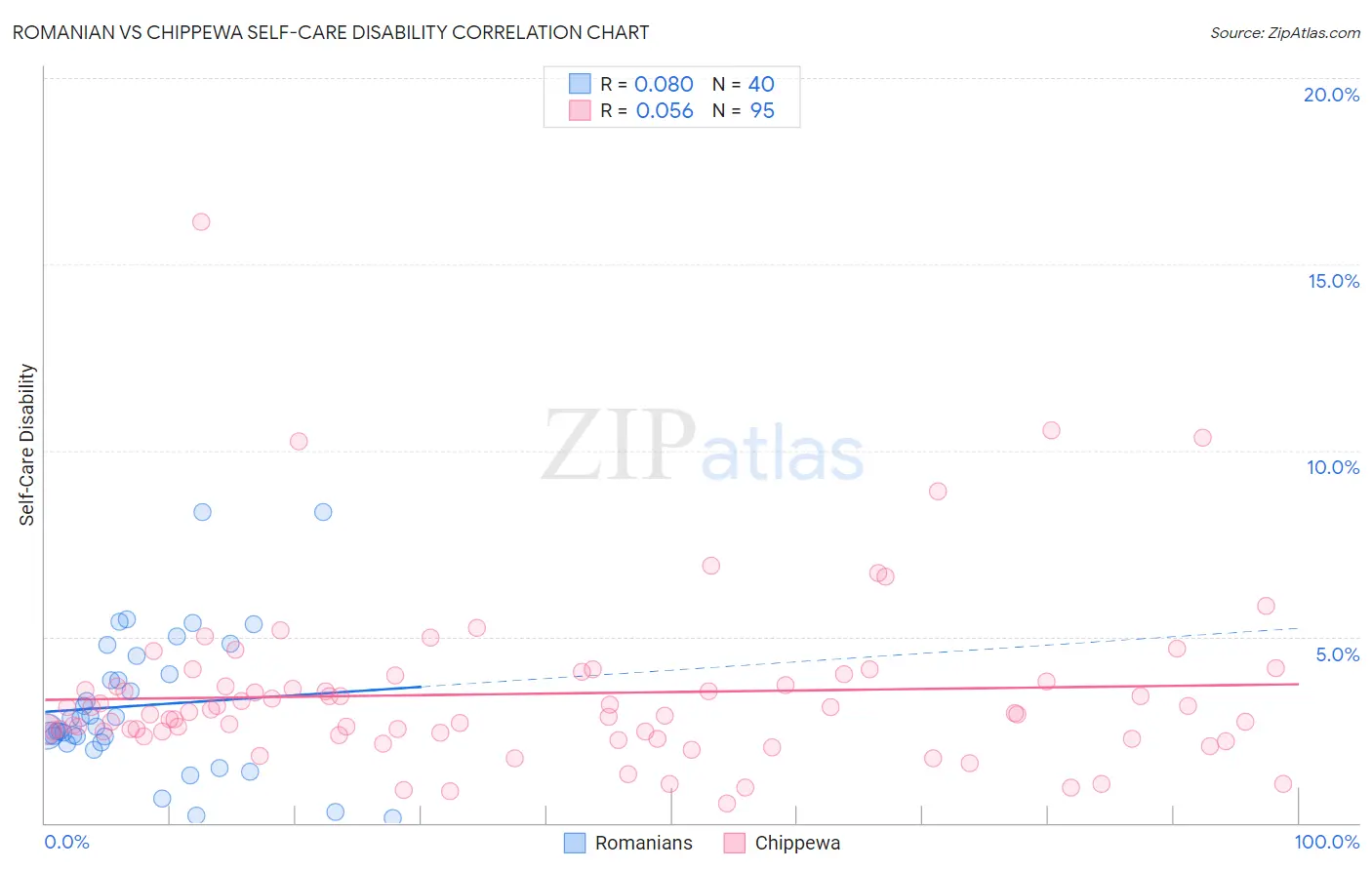 Romanian vs Chippewa Self-Care Disability