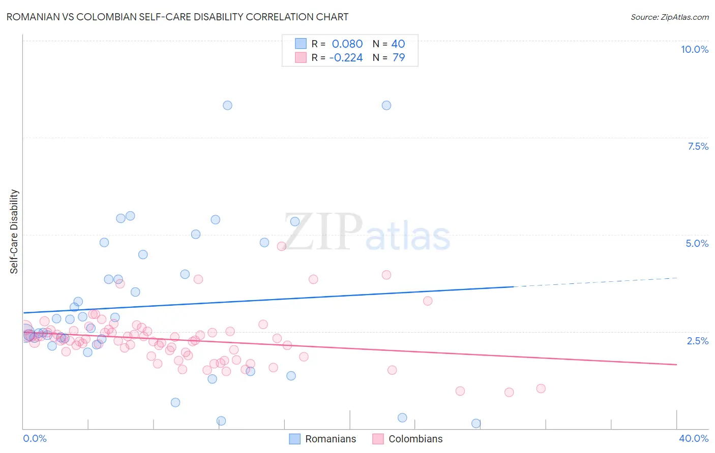 Romanian vs Colombian Self-Care Disability
