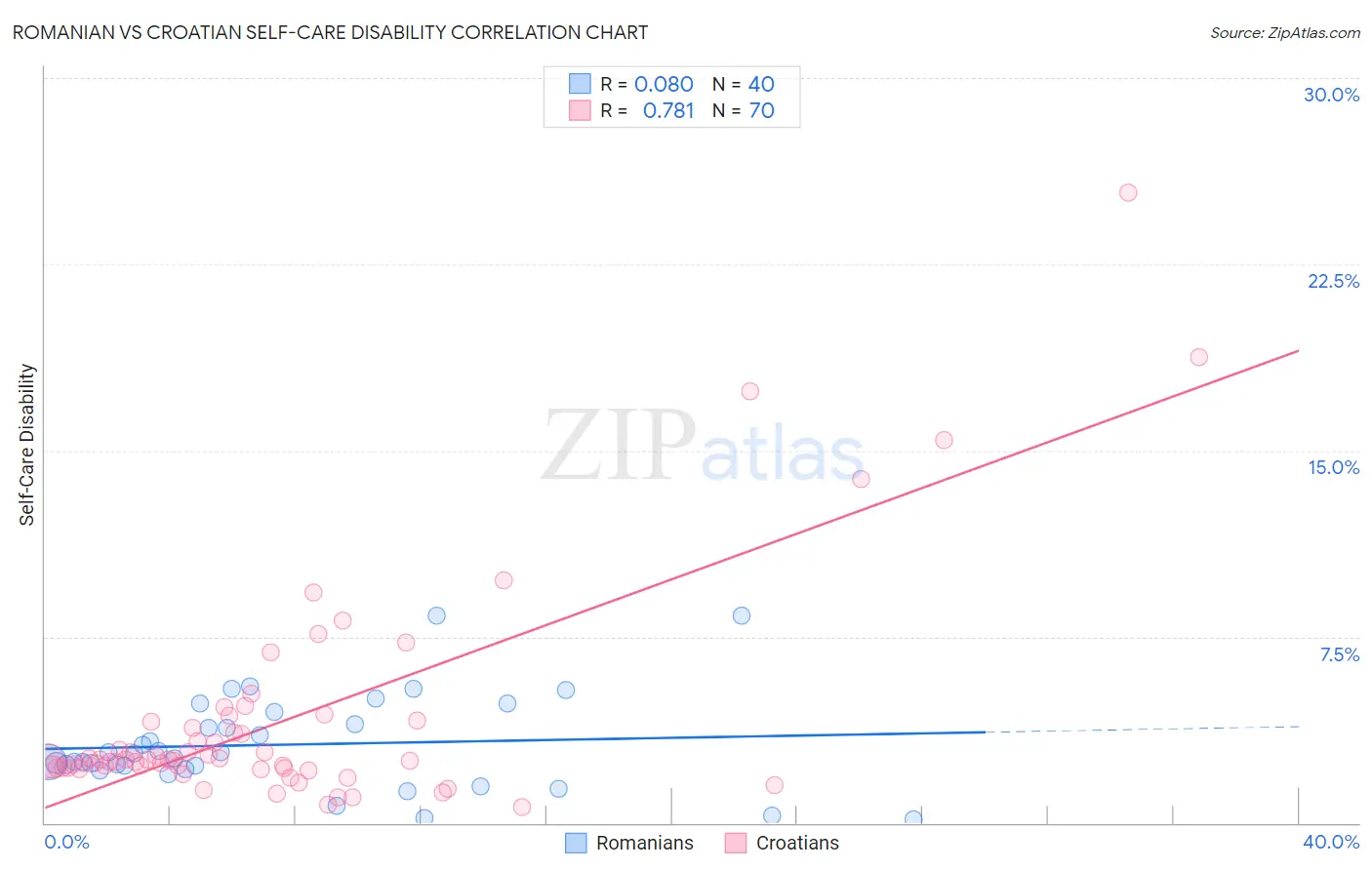 Romanian vs Croatian Self-Care Disability