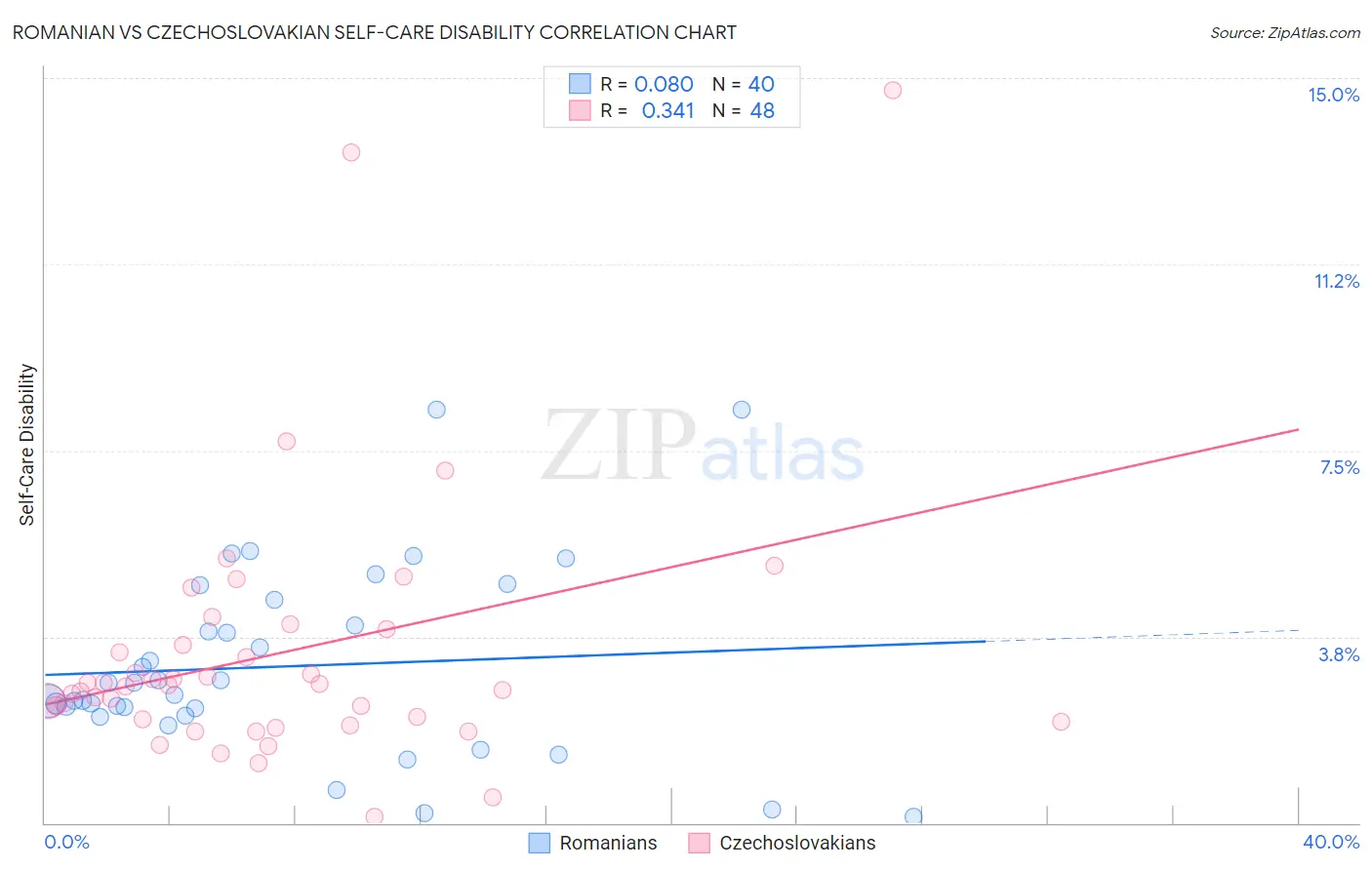 Romanian vs Czechoslovakian Self-Care Disability