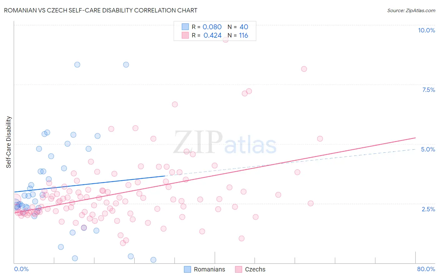 Romanian vs Czech Self-Care Disability