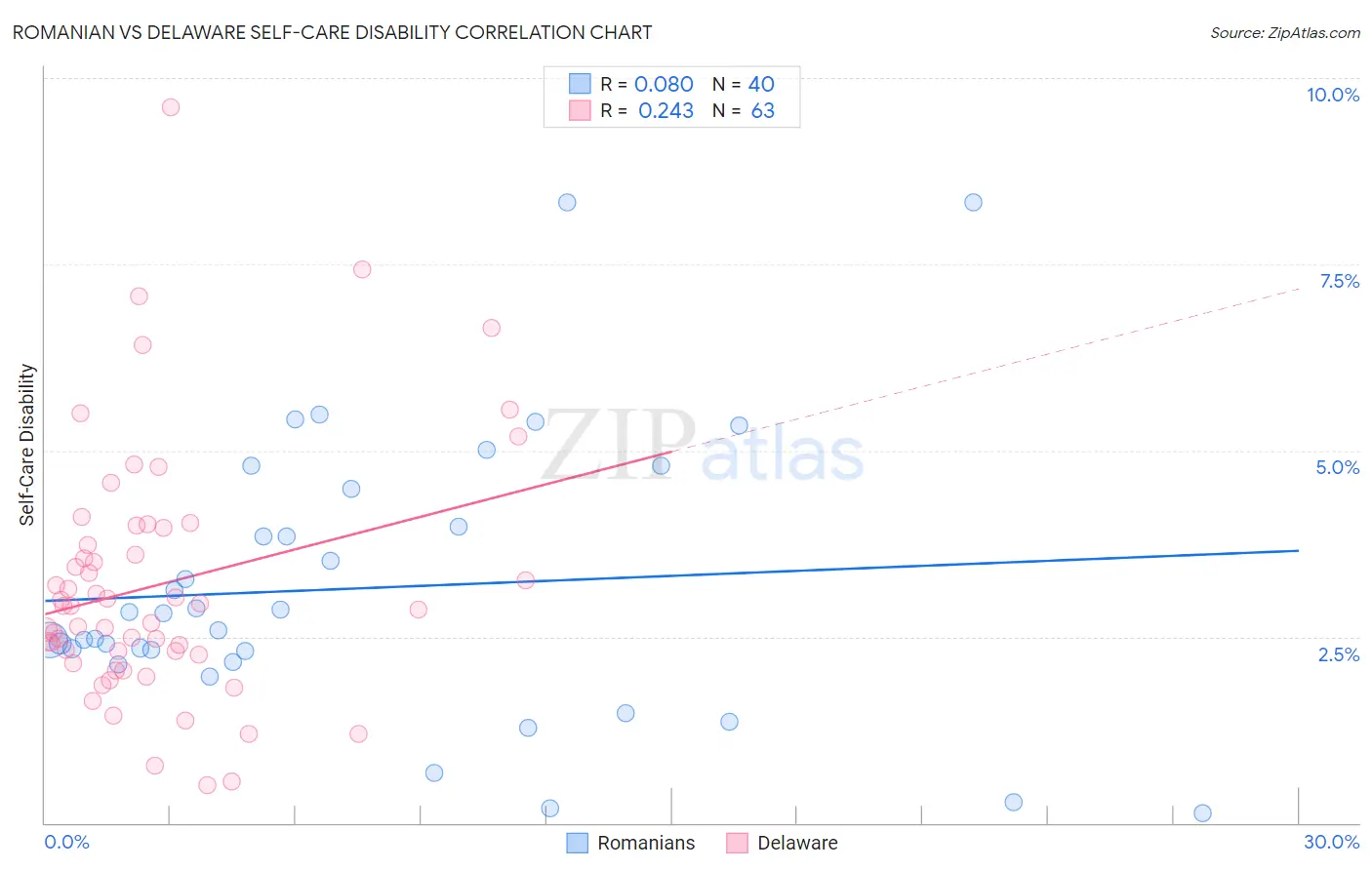 Romanian vs Delaware Self-Care Disability