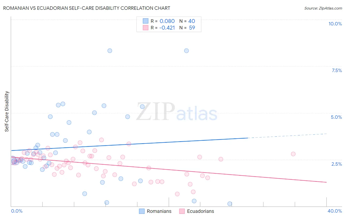 Romanian vs Ecuadorian Self-Care Disability