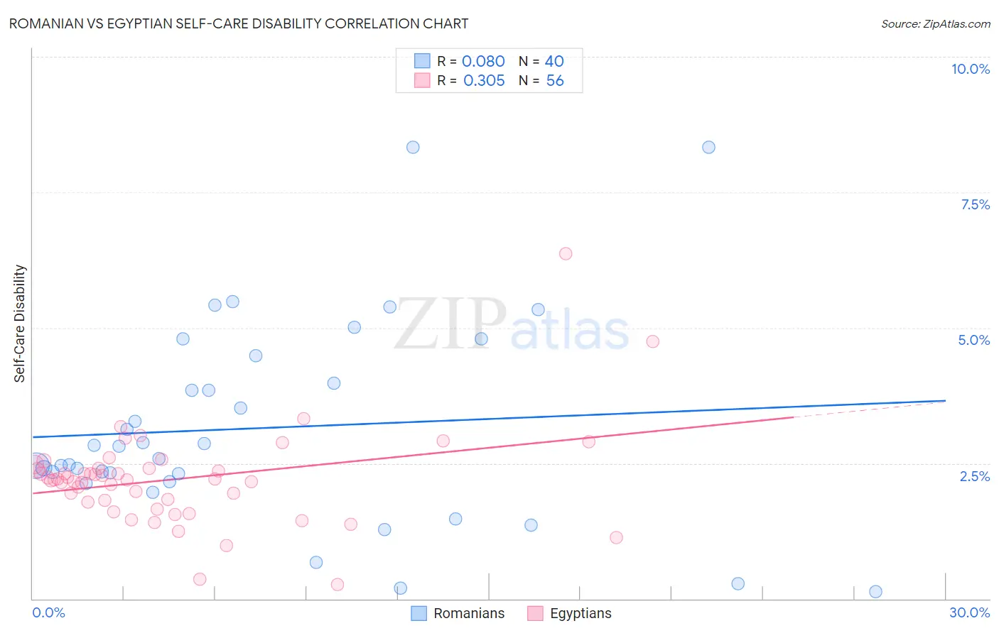 Romanian vs Egyptian Self-Care Disability