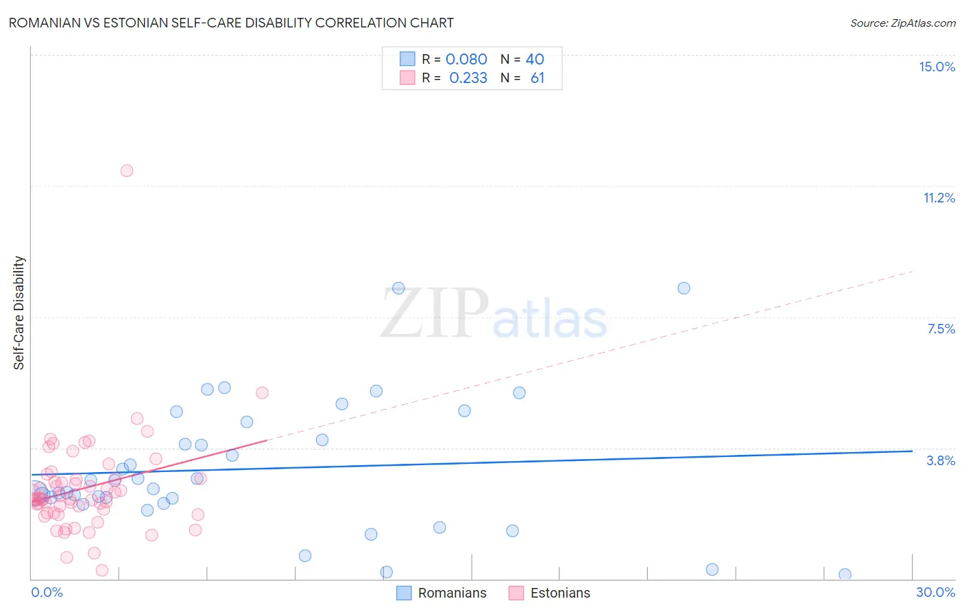 Romanian vs Estonian Self-Care Disability