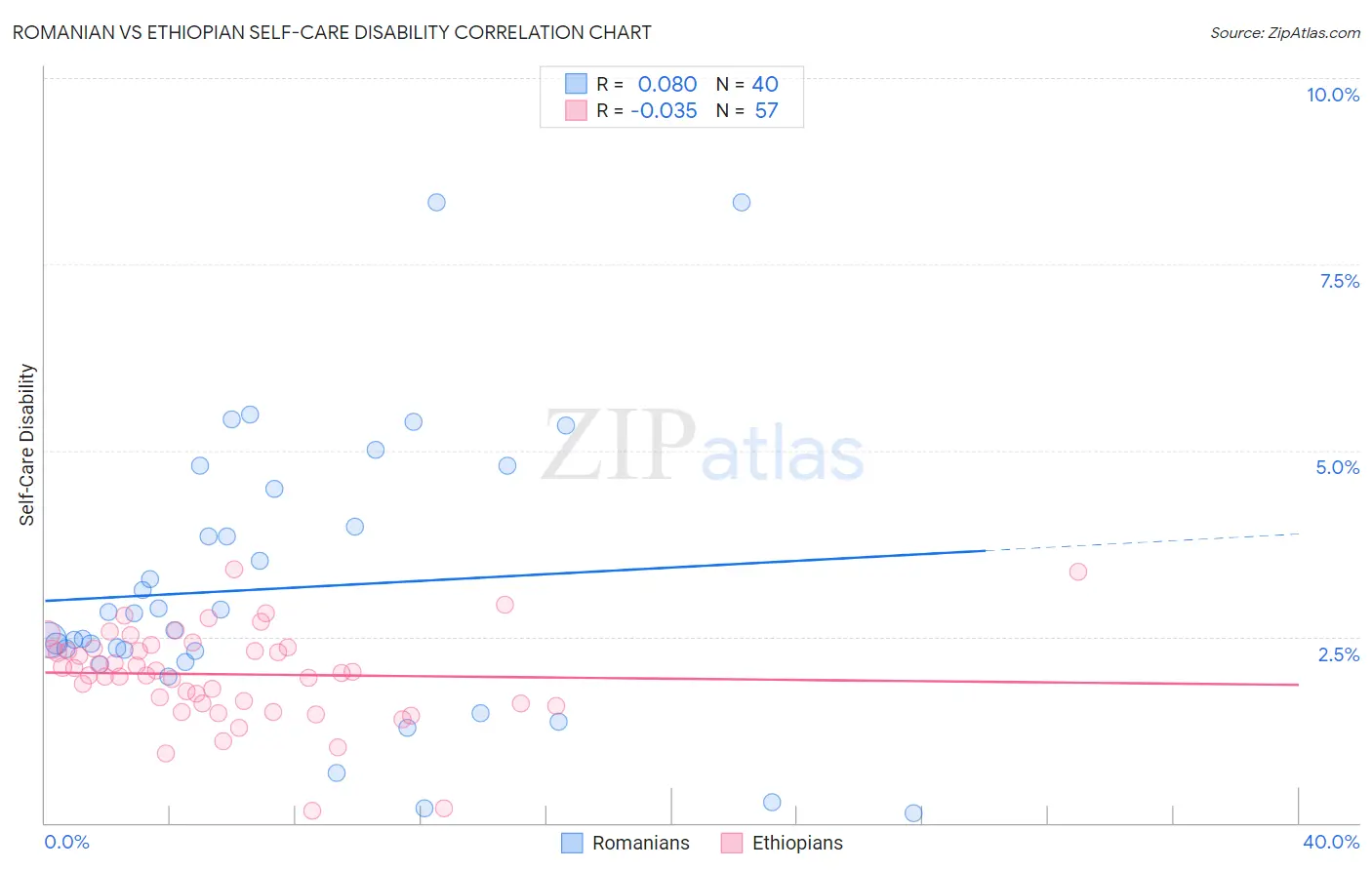 Romanian vs Ethiopian Self-Care Disability