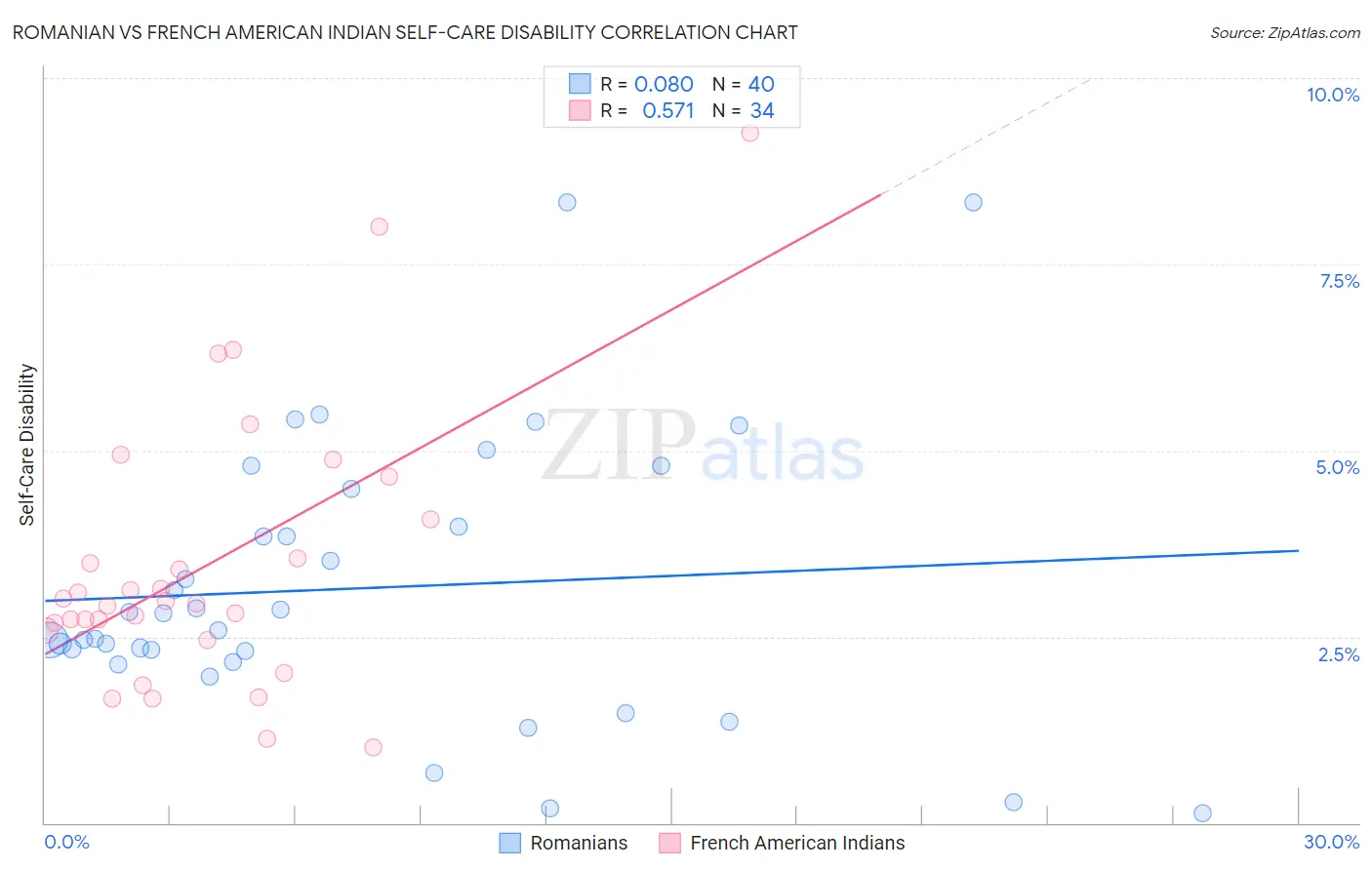 Romanian vs French American Indian Self-Care Disability