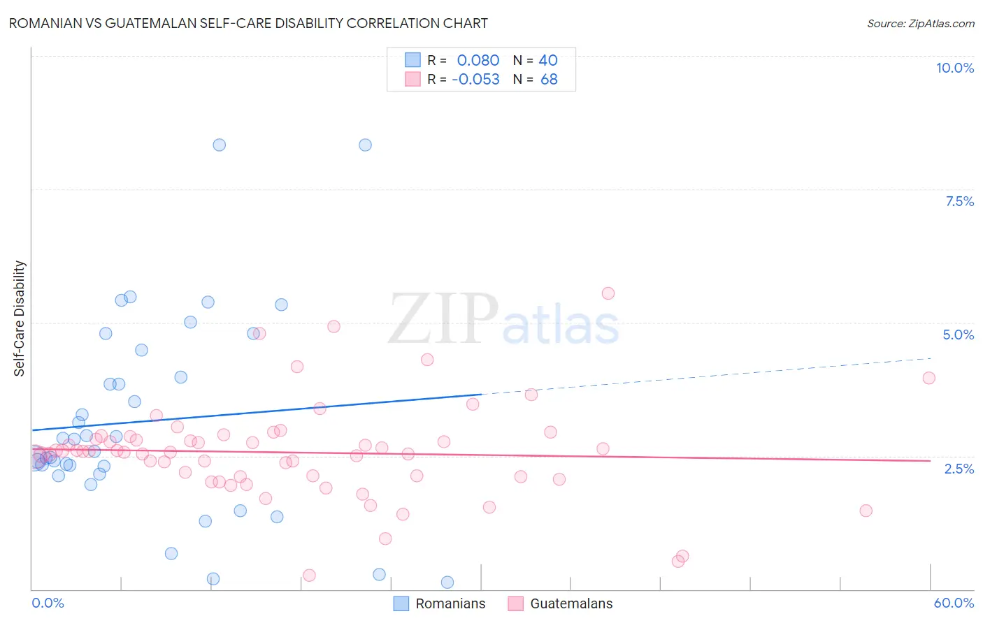 Romanian vs Guatemalan Self-Care Disability