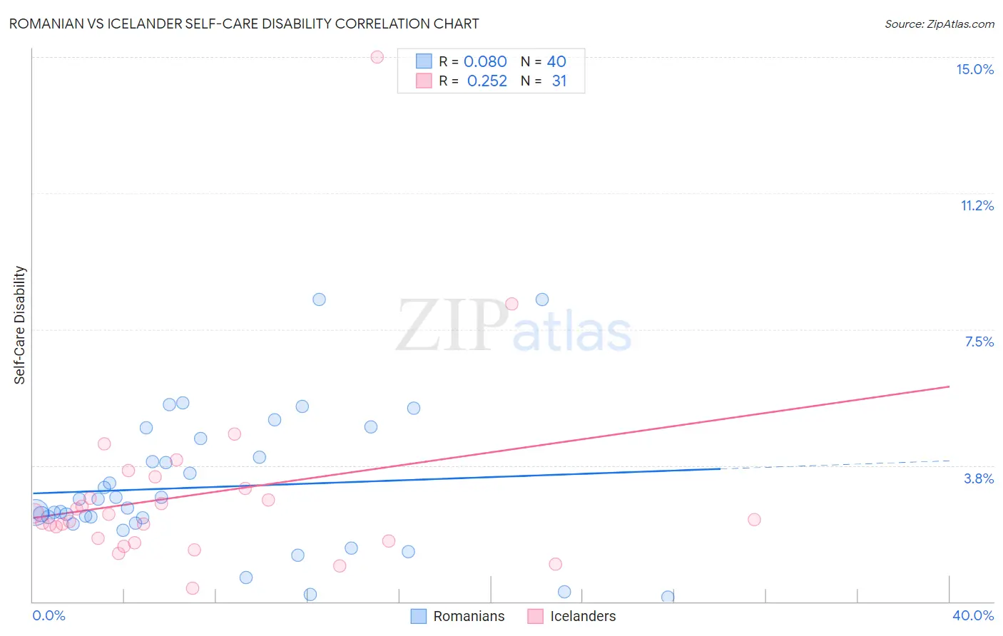Romanian vs Icelander Self-Care Disability