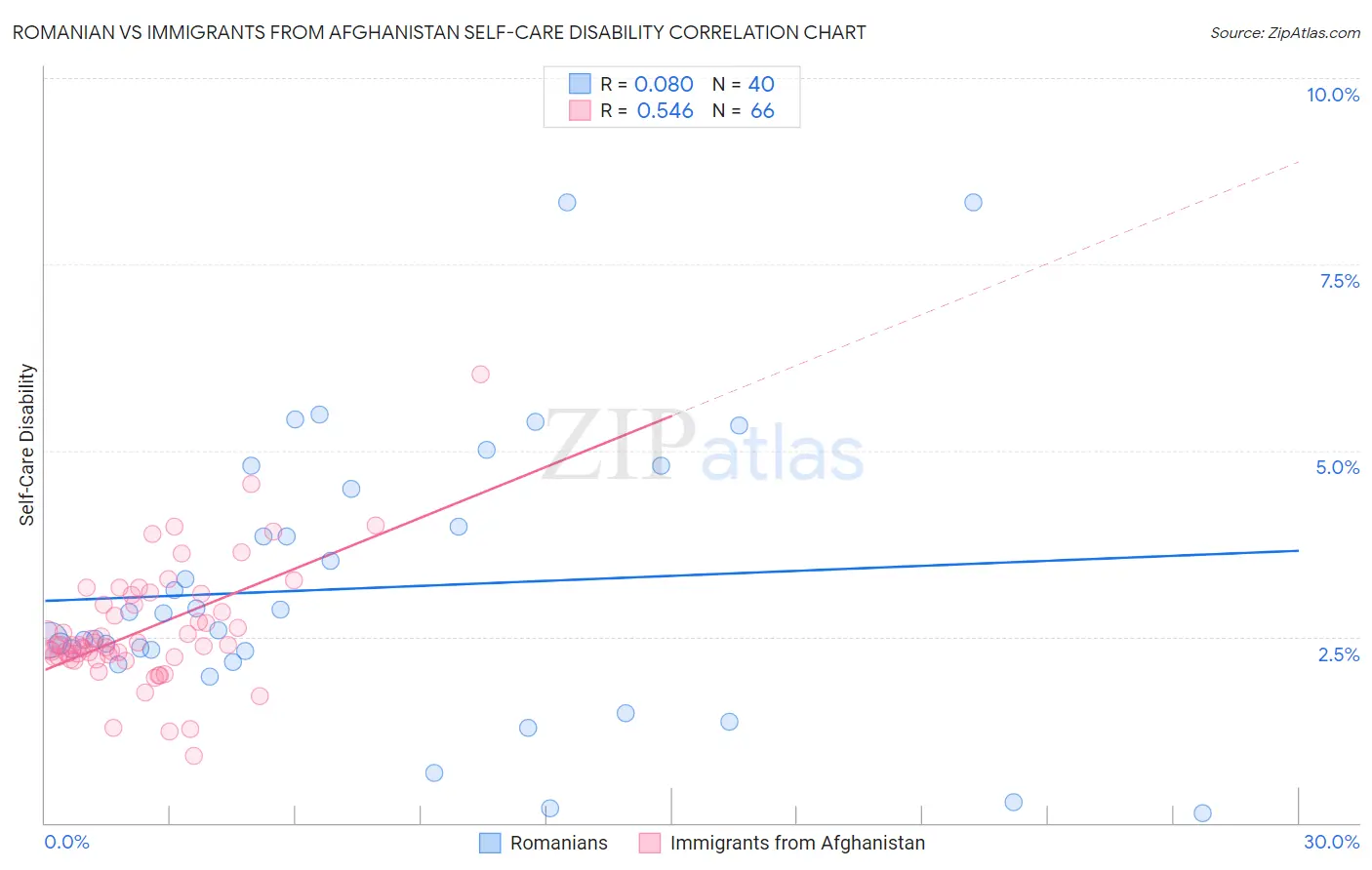 Romanian vs Immigrants from Afghanistan Self-Care Disability